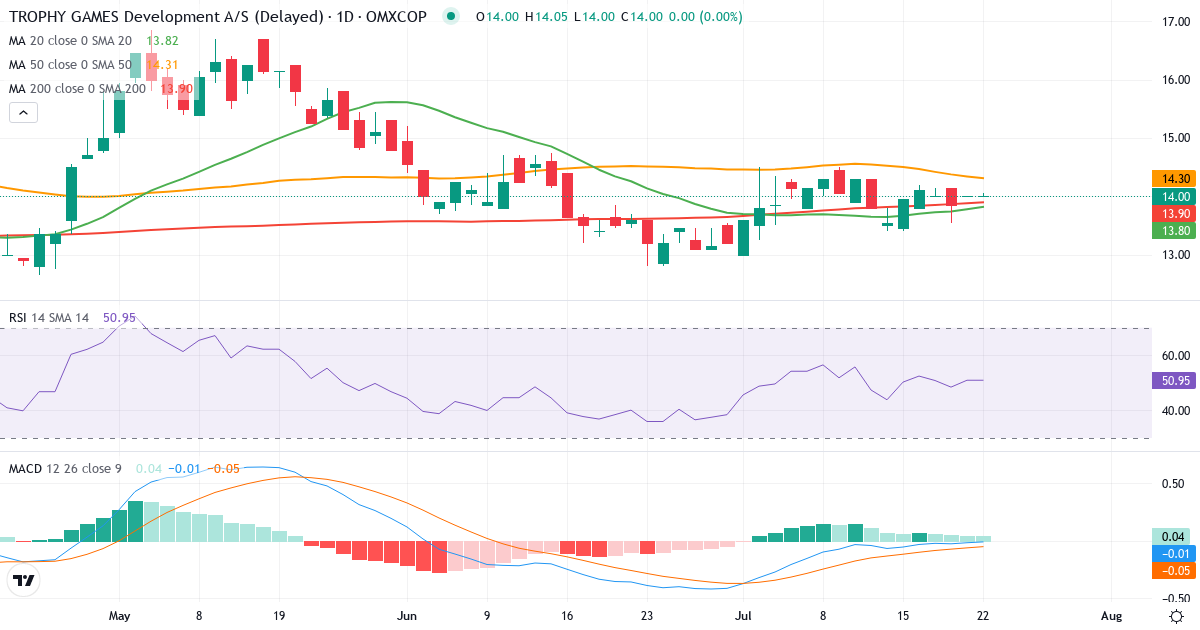 Teknisk analyse af TROPHY GAMES Development AS (TGAMES.CO) – RSI 51, MACD negativ (bearish), daglig candlestick-graf juli 2026