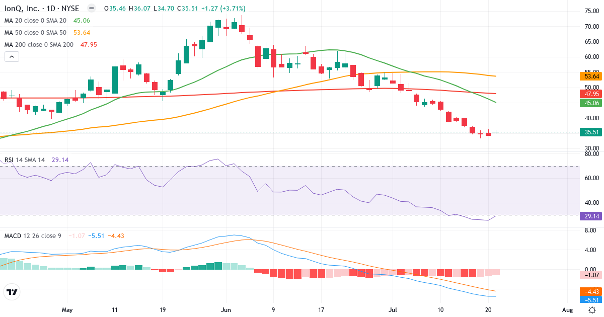Teknisk analyse af IonQ (IONQ.US) – RSI 29, MACD negativ (bearish), daglig candlestick-graf juli 2026