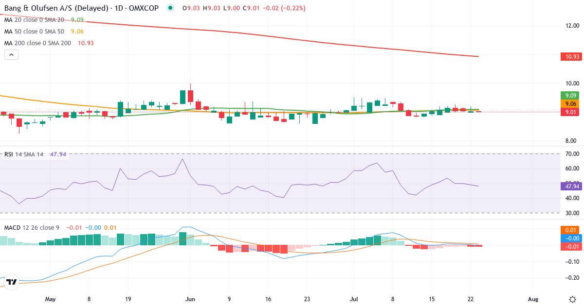 Bang & Olufsen – Kortsigtet teknisk analyse (3 mdr.) med candlestick, RSI og MACD Teknisk analyse af Bang & Olufsen (BO.CO) – RSI 49, MACD positiv (bullish), daglig candlestick-graf juli 2026