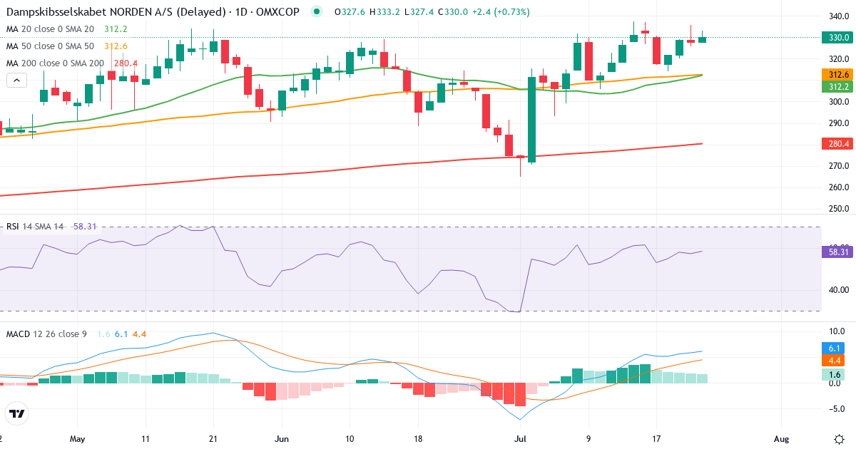Teknisk analyse af Dampskibsselskabet Norden AS (DNORD.CO) – RSI 57, MACD positiv (bullish), daglig candlestick-graf juli 2026