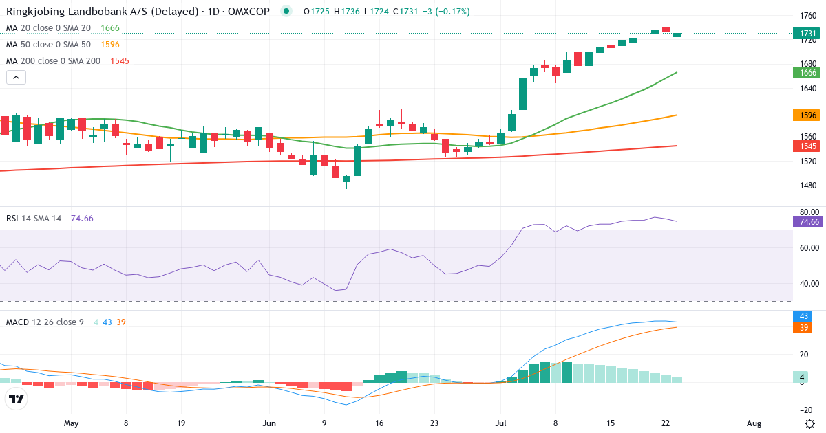 Teknisk analyse af Ringkjøbing Landbobank (RILBA.CO) – RSI 76, MACD positiv (bullish), daglig candlestick-graf juli 2026