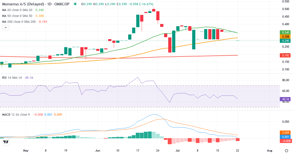 Teknisk analyse af Monsenso (MONSO.CO) – RSI 45, MACD positiv (bullish), daglig candlestick-graf juli 2026