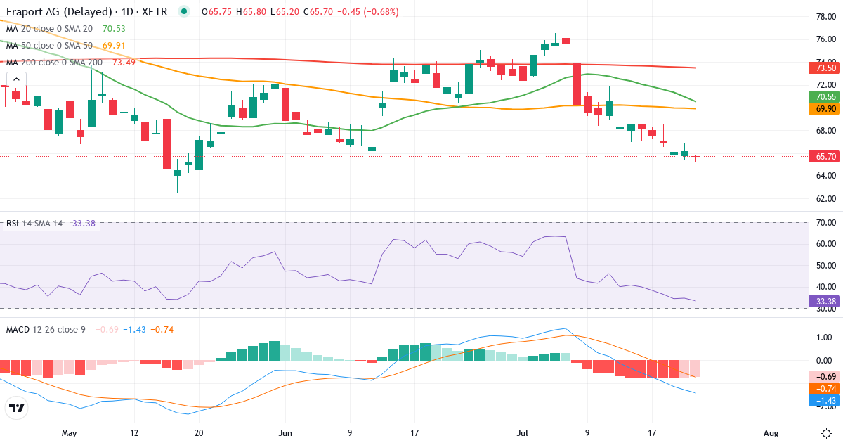 Teknisk analyse af Fraport (FRA.XETRA) – RSI 33, MACD negativ (bearish), daglig candlestick-graf juli 2026