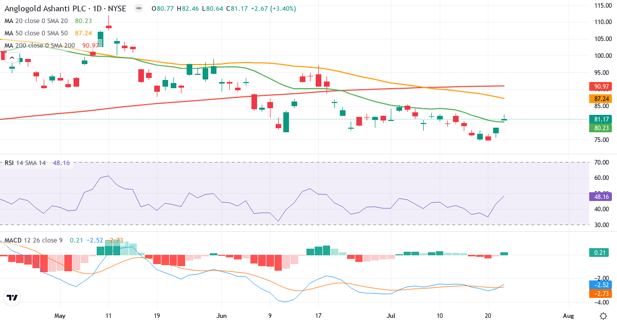 Teknisk analyse af AngloGold Ashanti (AU.US) – RSI 48, MACD negativ (bearish), daglig candlestick-graf juli 2026