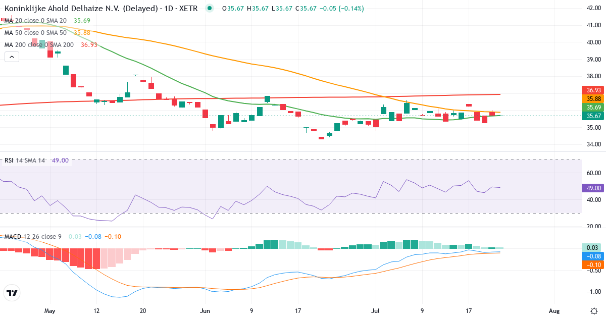 Koninklijke Ahold Delhaize – Kortsigtet teknisk analyse (3 mdr.) med candlestick, RSI og MACD Teknisk analyse af Koninklijke Ahold Delhaize (AHOG.XETRA) – RSI 50, MACD negativ (bearish), daglig candlestick-graf juli 2026