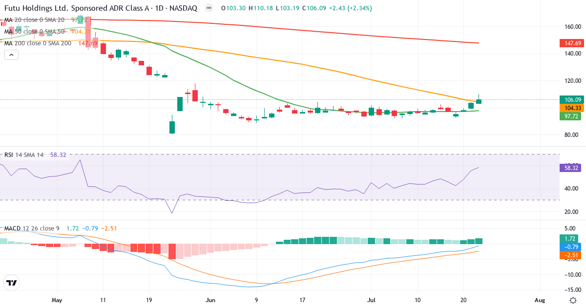 Teknisk analyse af Futu (FUTU.US) – RSI 58, MACD negativ (bearish), daglig candlestick-graf juli 2026