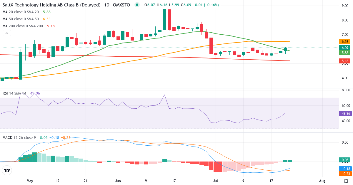 SaltX Technology Holding – Kortsigtet teknisk analyse (3 mdr.) med candlestick, RSI og MACD Teknisk analyse af SaltX Technology Holding (SALT-B.ST) – RSI 50, MACD negativ (bearish), daglig candlestick-graf juli 2026