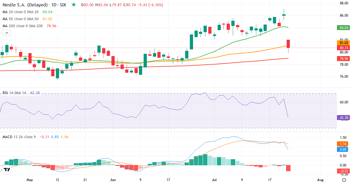 Nestle – Kortsigtet teknisk analyse (3 mdr.) med candlestick, RSI og MACD Teknisk analyse af Nestle (NESN.SW) – RSI 64, MACD positiv (bullish), daglig candlestick-graf juli 2026