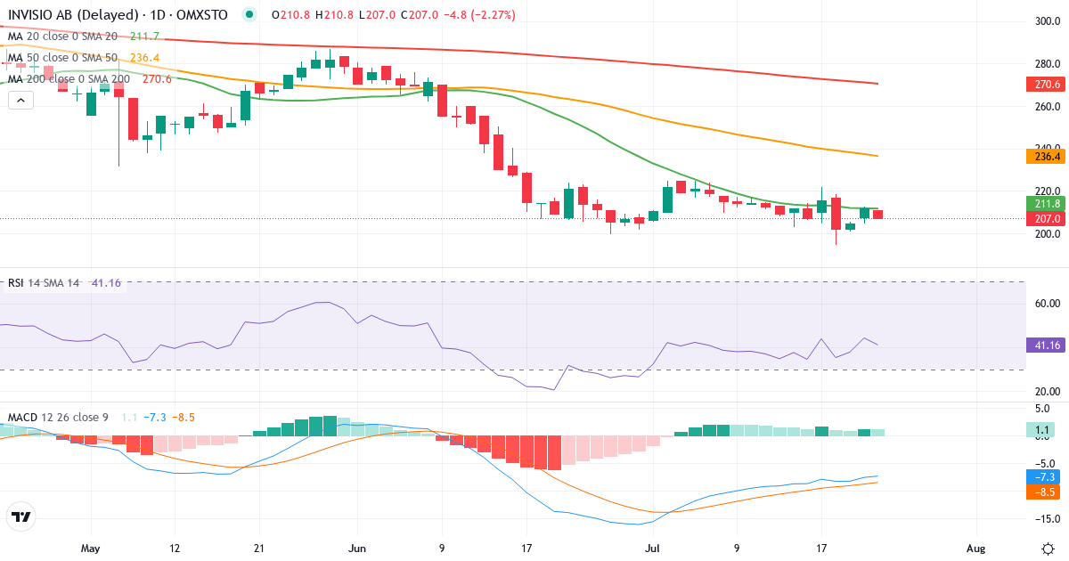 Teknisk analyse af Invisio Communications (IVSO.ST) – RSI 40, MACD negativ (bearish), daglig candlestick-graf juli 2026