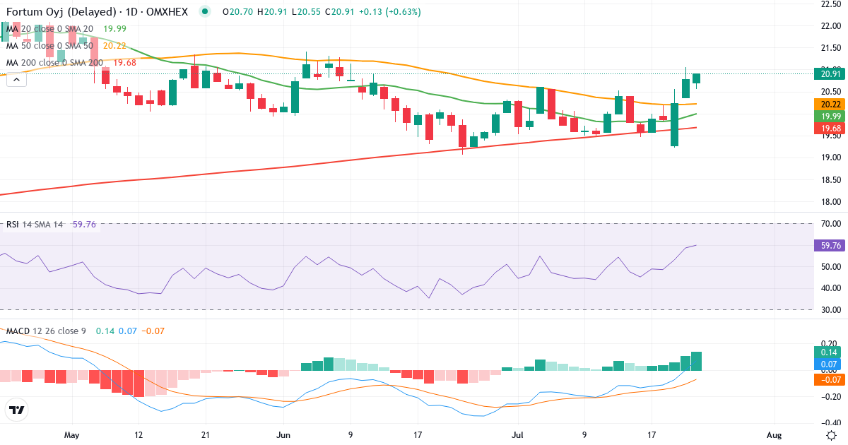 Fortum – Kortsigtet teknisk analyse (3 mdr.) med candlestick, RSI og MACD Teknisk analyse af Fortum (FORTUM.HE) – RSI 59, MACD positiv (bullish), daglig candlestick-graf juli 2026