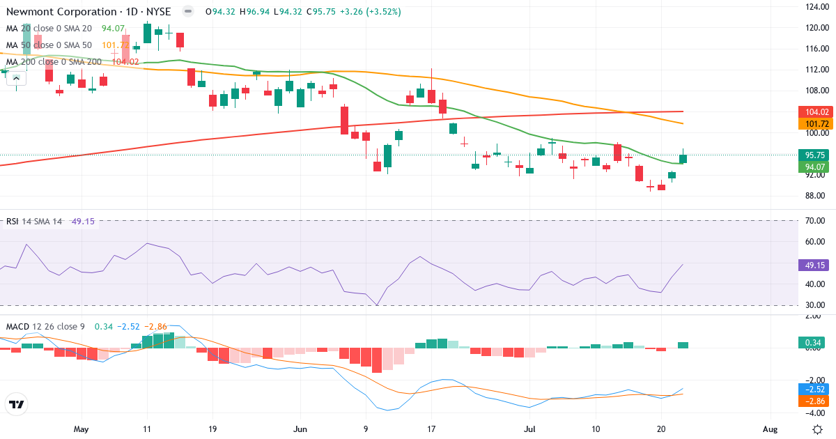Teknisk analyse af Newmont Goldcorp (NEM.US) – RSI 49, MACD negativ (bearish), daglig candlestick-graf juli 2026