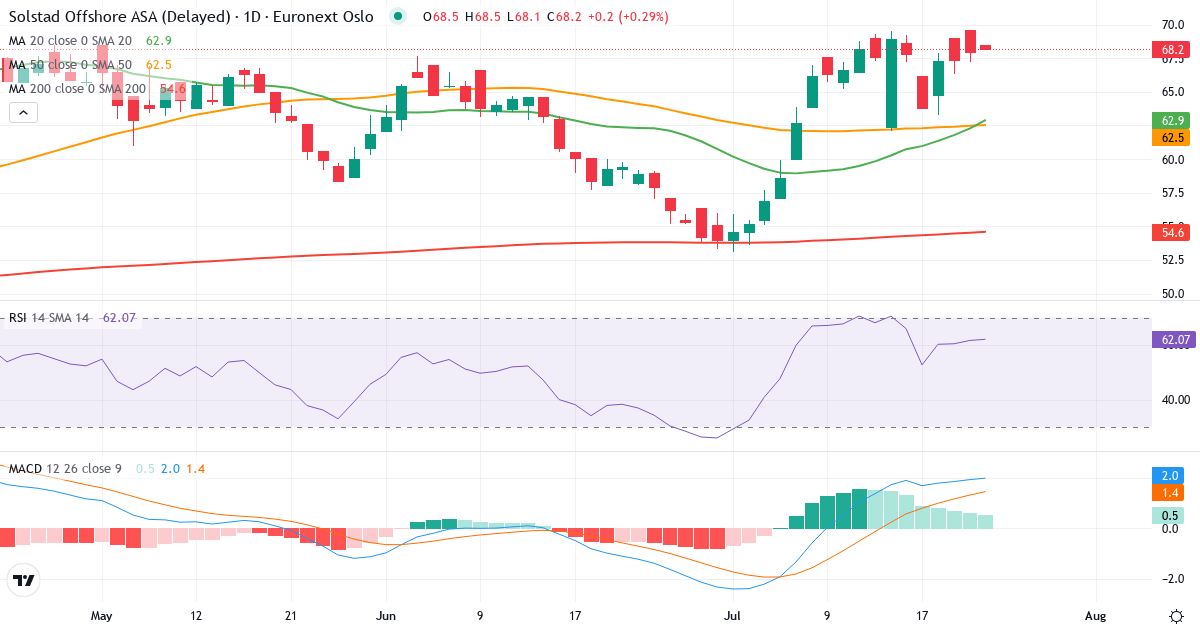 Solstad Offsho – Kortsigtet teknisk analyse (3 mdr.) med candlestick, RSI og MACD Teknisk analyse af Solstad Offsho (SOFF.OL) – RSI 66, MACD positiv (bullish), daglig candlestick-graf juli 2026