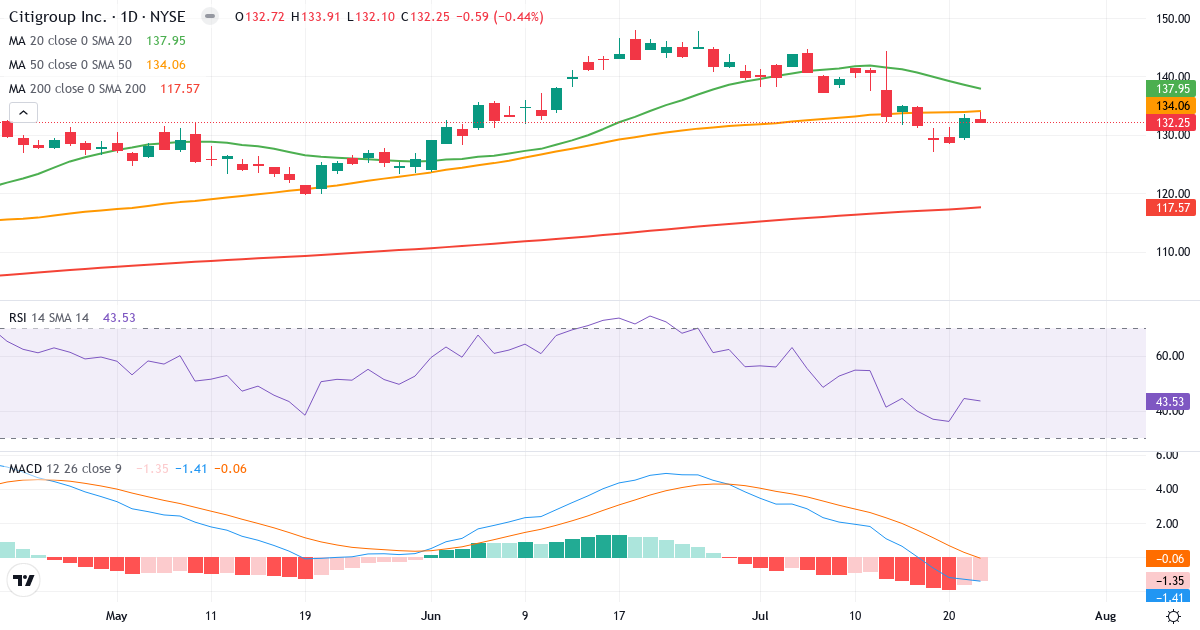 Teknisk analyse af Citigroup (C.US) – RSI 43, MACD negativ (bearish), daglig candlestick-graf juli 2026