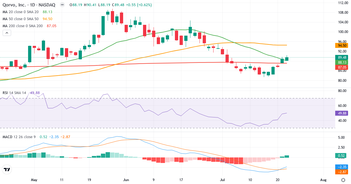 Teknisk analyse af Qorvo (QRVO.US) – RSI 50, MACD negativ (bearish), daglig candlestick-graf juli 2026