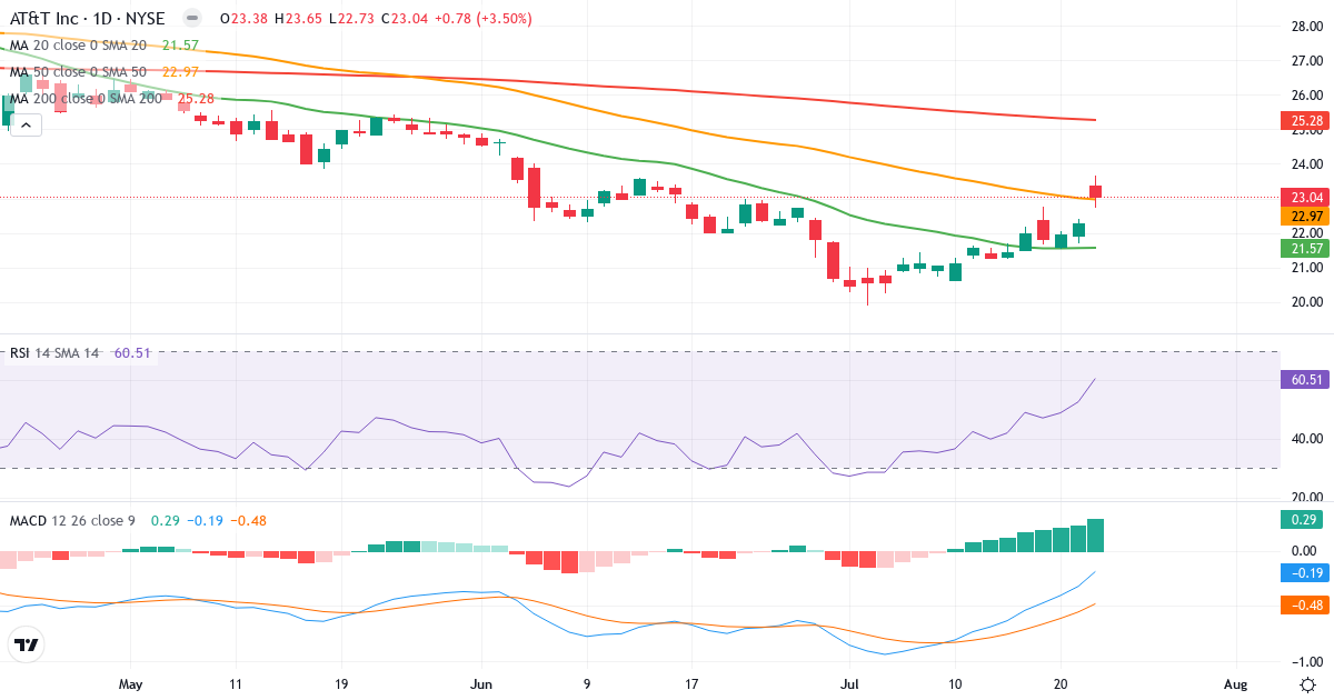 Teknisk analyse af AT & T (T.US) – RSI 62, MACD negativ (bearish), daglig candlestick-graf juli 2026