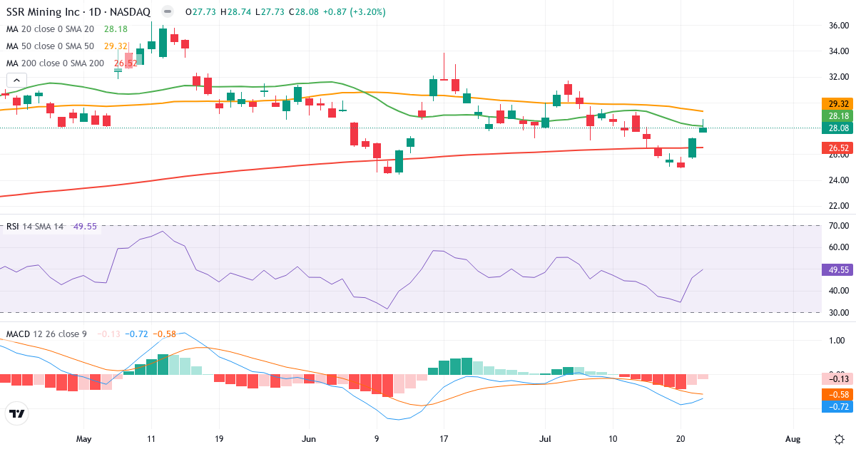 Teknisk analyse af SSR Mining (SSRM.US) – RSI 50, MACD negativ (bearish), daglig candlestick-graf juli 2026