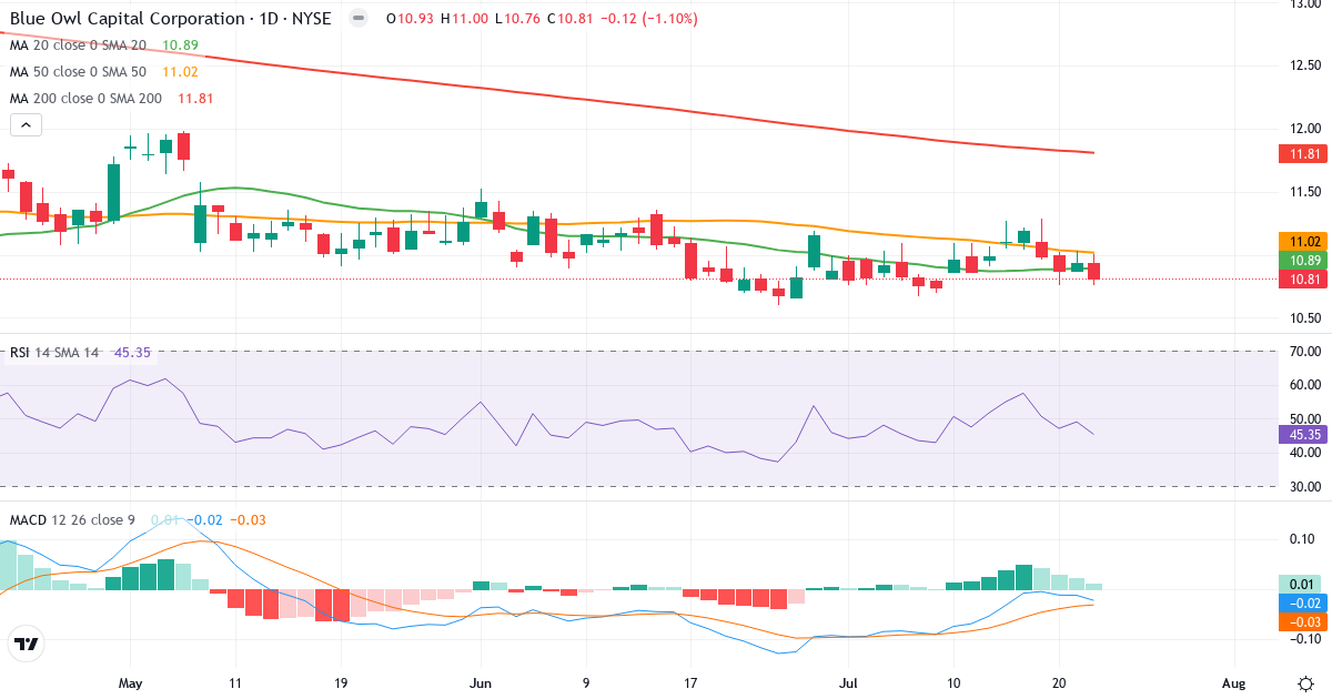 Teknisk analyse af Blue Owl Capital (OBDC.US) – RSI 48, MACD positiv (bullish), daglig candlestick-graf juli 2026