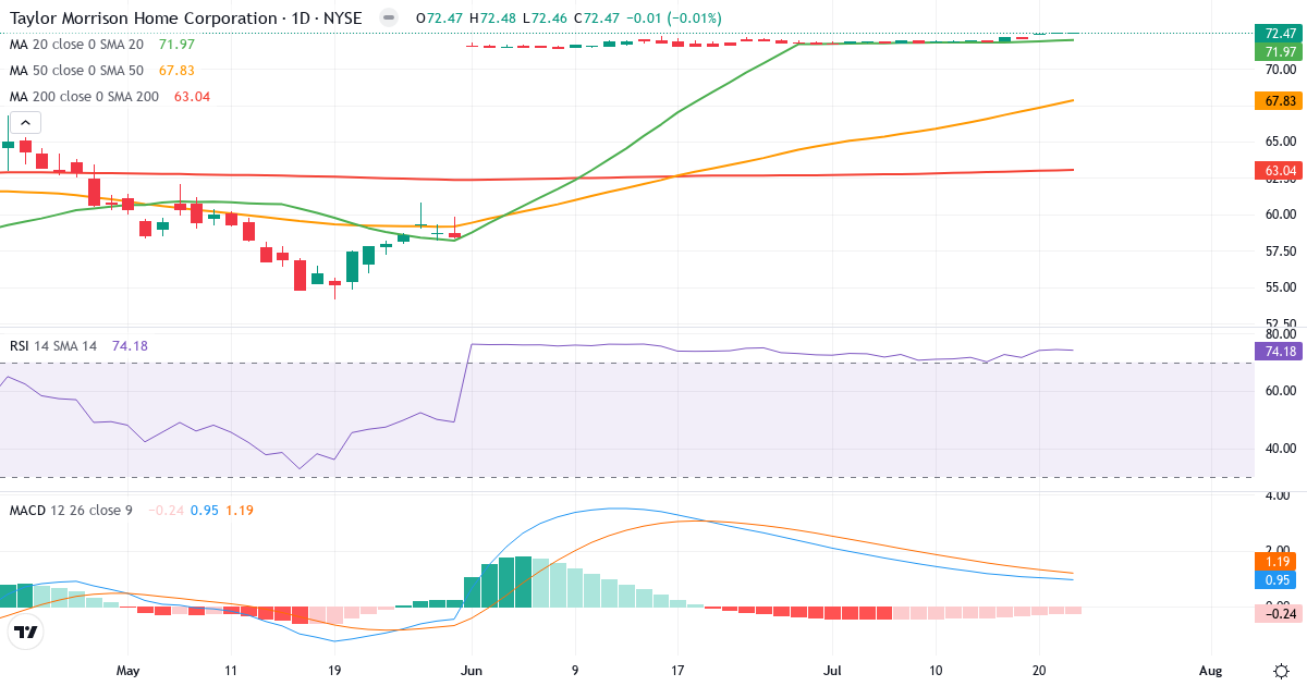 Technical analysis of Taylor Morn Home (TMHC.US) – RSI 74, MACD positive (bullish), daily candlestick chart August 2026