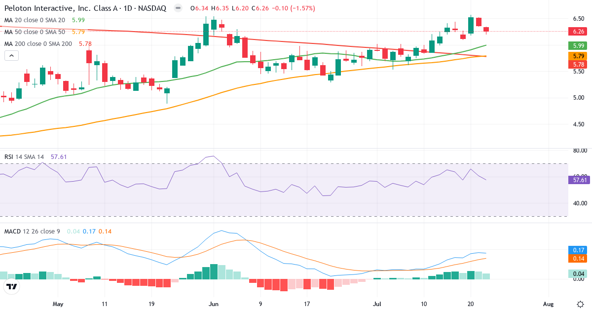 Teknisk analyse af Peloton Interactive (PTON.US) – RSI 51, MACD positiv (bullish), daglig candlestick-graf juli 2026
