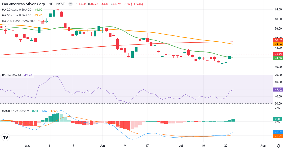 Pan American Silver – Kortsigtet teknisk analyse (3 mdr.) med candlestick, RSI og MACD Teknisk analyse af Pan American Silver (PAAS.US) – RSI 49, MACD negativ (bearish), daglig candlestick-graf juli 2026