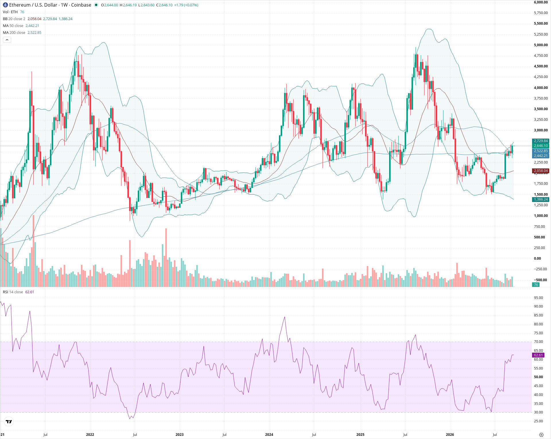 Weekly candlestick price chart for ETH as of 2026-09-21T00:00:53.130Z, showing 20-, 50-, and 200-period SMAs, Bollinger Bands, volume, RSI, and the current price line with top status bar.