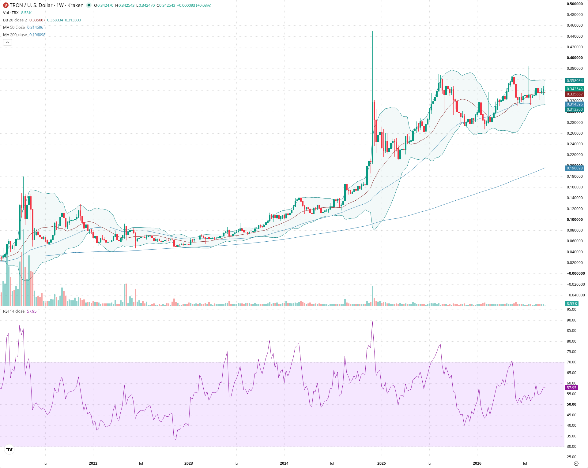 Weekly candlestick price chart for TRX as of 2026-09-21T00:01:31.354Z, showing 20-, 50-, and 200-period SMAs, Bollinger Bands, volume, RSI, and the current price line with top status bar.