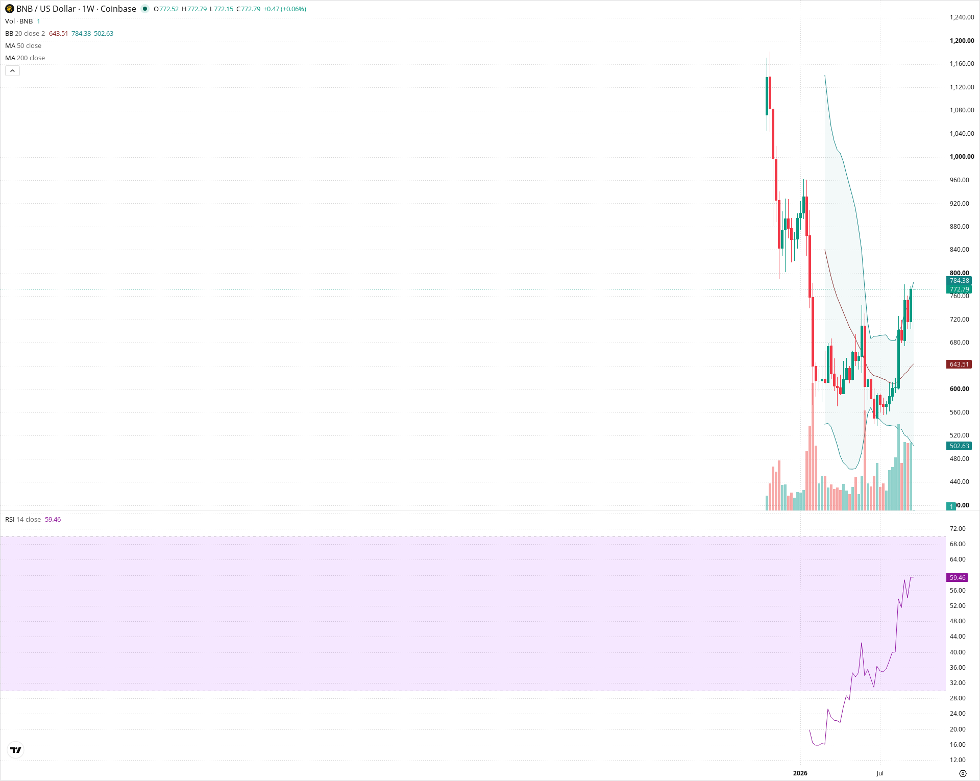 Weekly candlestick price chart for BNB as of 2026-09-21T00:01:04.086Z, showing 20-, 50-, and 200-period SMAs, Bollinger Bands, volume, RSI, and the current price line with top status bar.