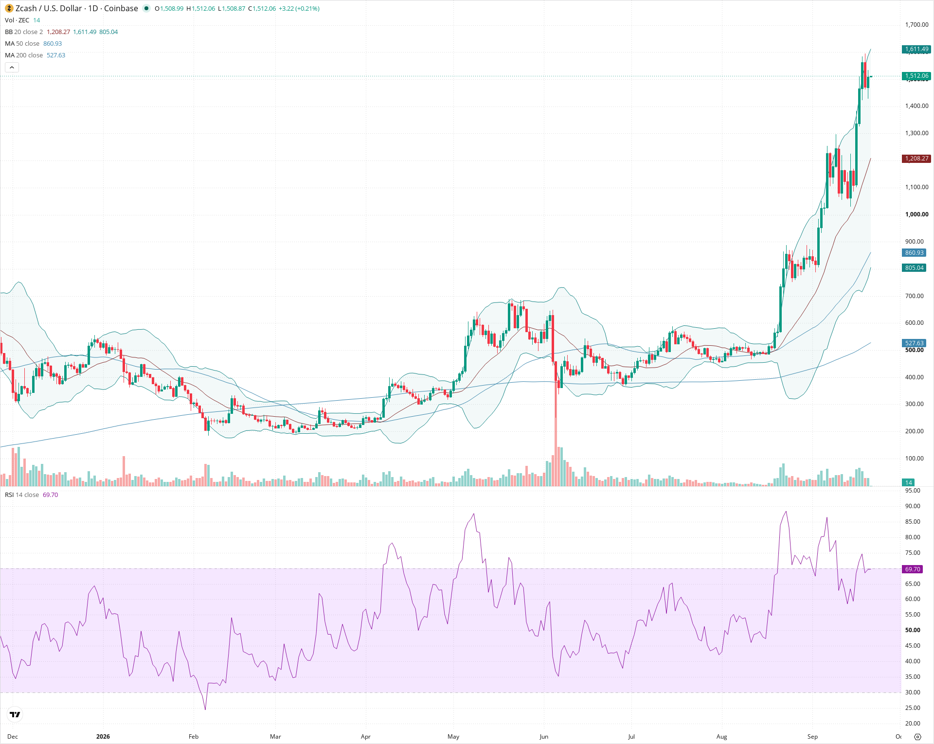 Daily candlestick price chart for ZEC as of 2026-09-21T00:00:43.714Z, showing 20-, 50-, and 200-period SMAs, Bollinger Bands, volume, RSI, and the current price line with top status bar.
