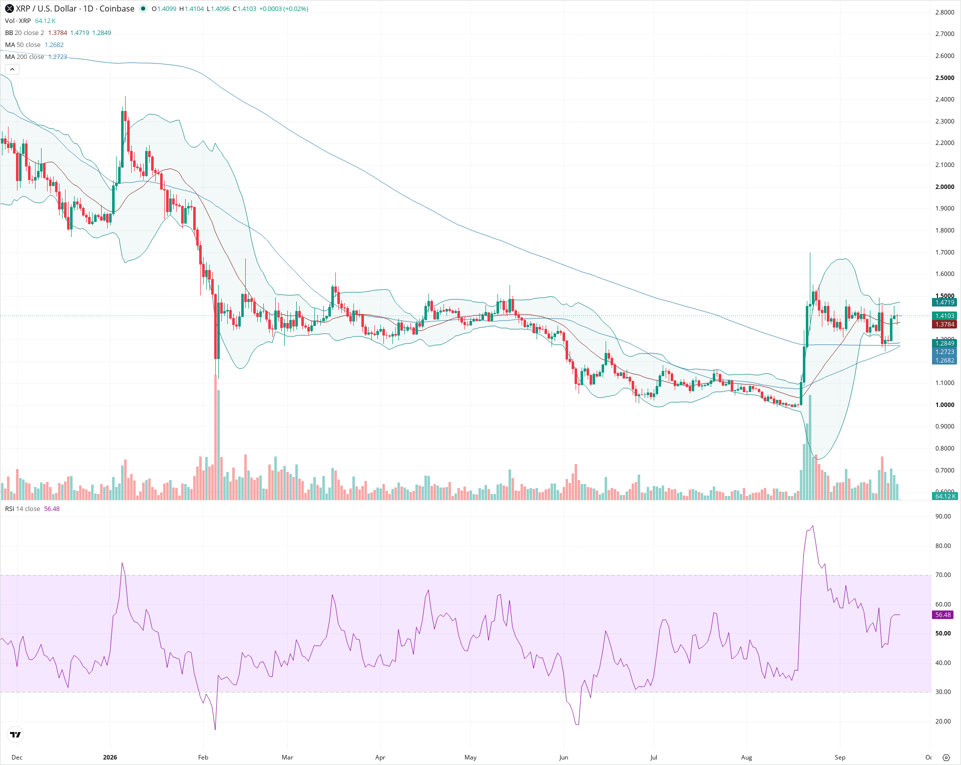 Daily candlestick price chart for XRP as of 2026-09-21T00:00:20.783Z, showing 20-, 50-, and 200-period SMAs, Bollinger Bands, volume, RSI, and the current price line with top status bar.