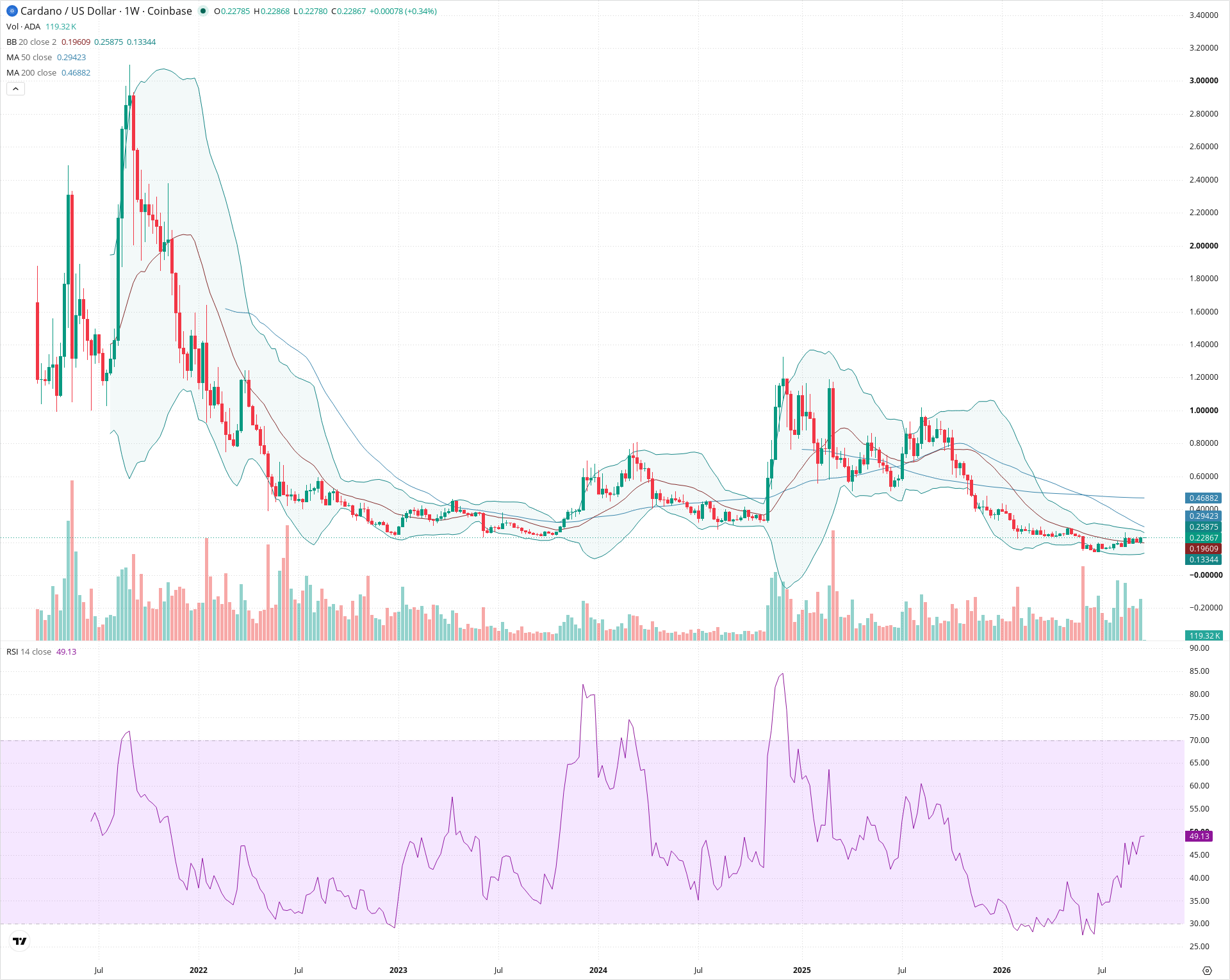 Weekly candlestick price chart for ADA as of 2026-09-21T00:01:36.286Z, showing 20-, 50-, and 200-period SMAs, Bollinger Bands, volume, RSI, and the current price line with top status bar.