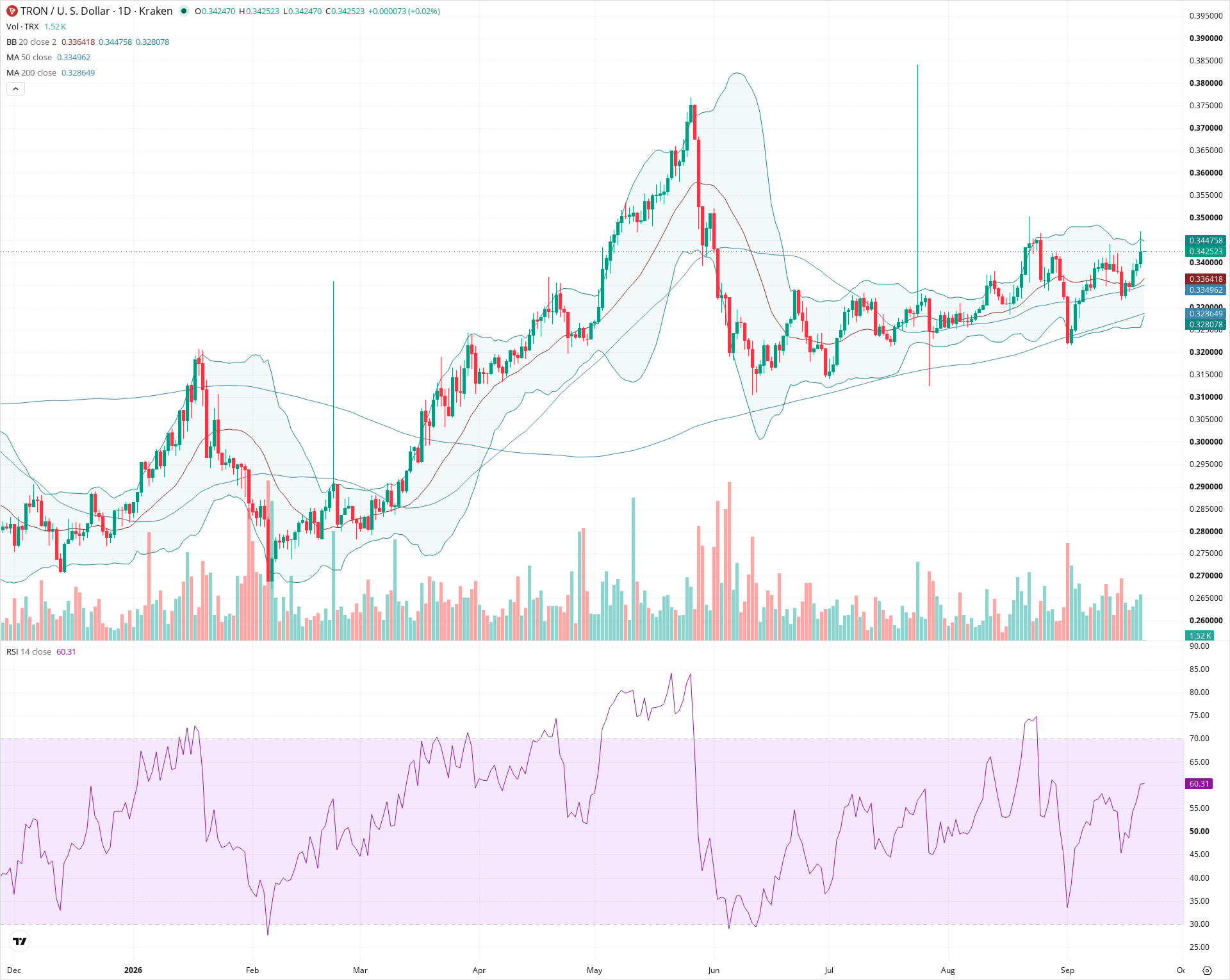 Daily candlestick price chart for TRX as of 2026-09-21T00:00:41.951Z, showing 20-, 50-, and 200-period SMAs, Bollinger Bands, volume, RSI, and the current price line with top status bar.
