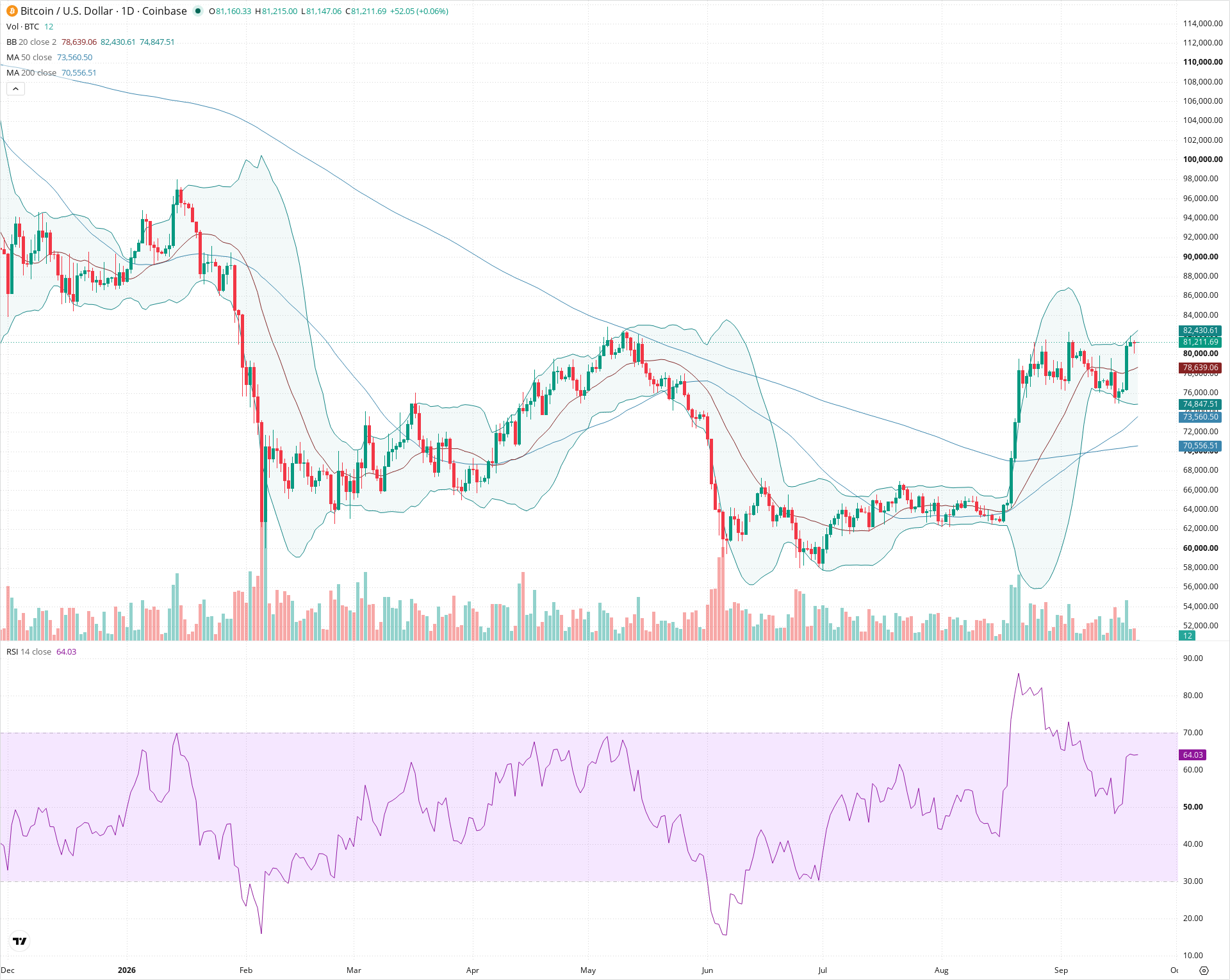 Daily candlestick price chart for BTC as of 2026-09-21T00:00:19.015Z, showing 20-, 50-, and 200-period SMAs, Bollinger Bands, volume, RSI, and the current price line with top status bar.