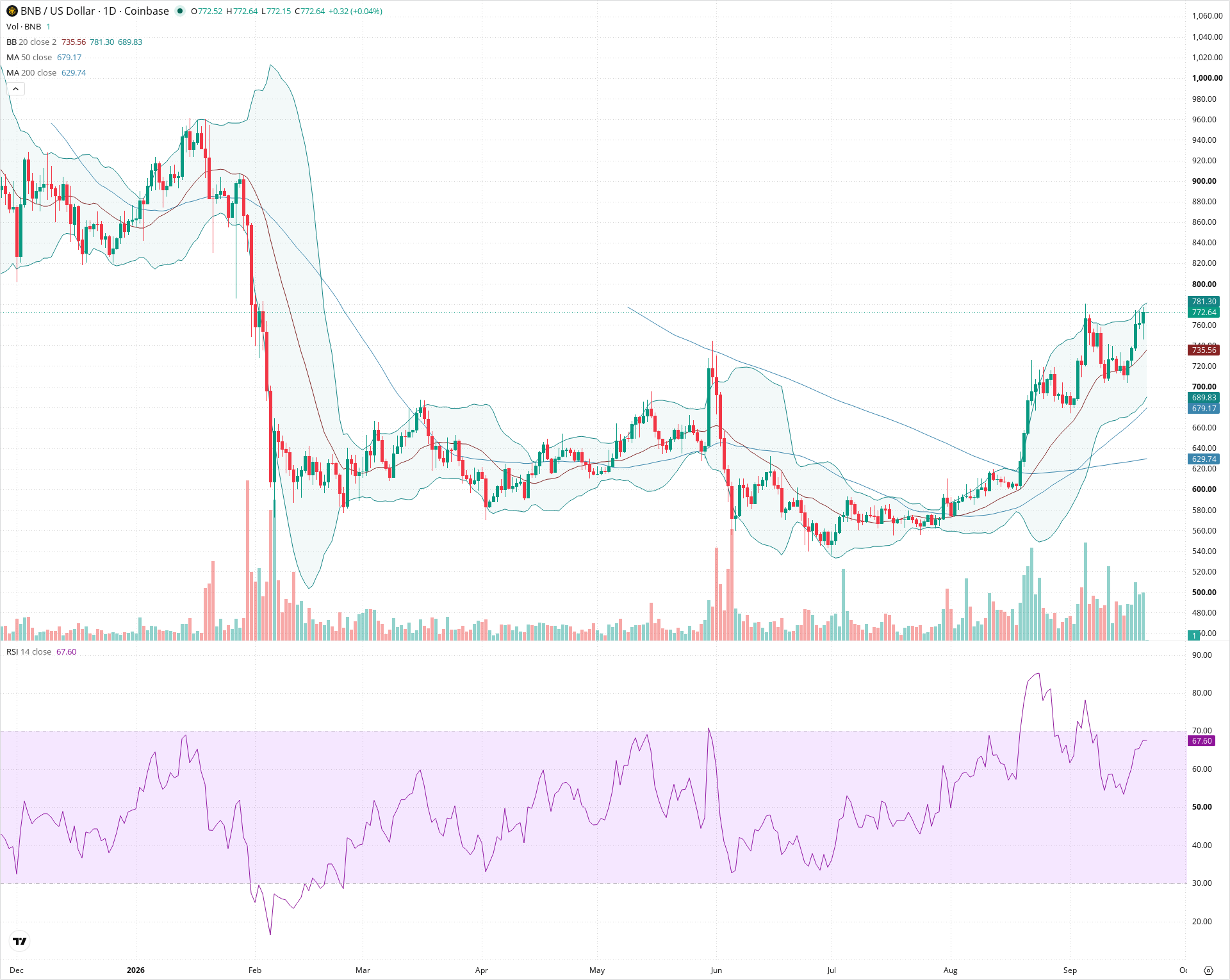 Daily candlestick price chart for BNB as of 2026-09-21T00:00:22.567Z, showing 20-, 50-, and 200-period SMAs, Bollinger Bands, volume, RSI, and the current price line with top status bar.