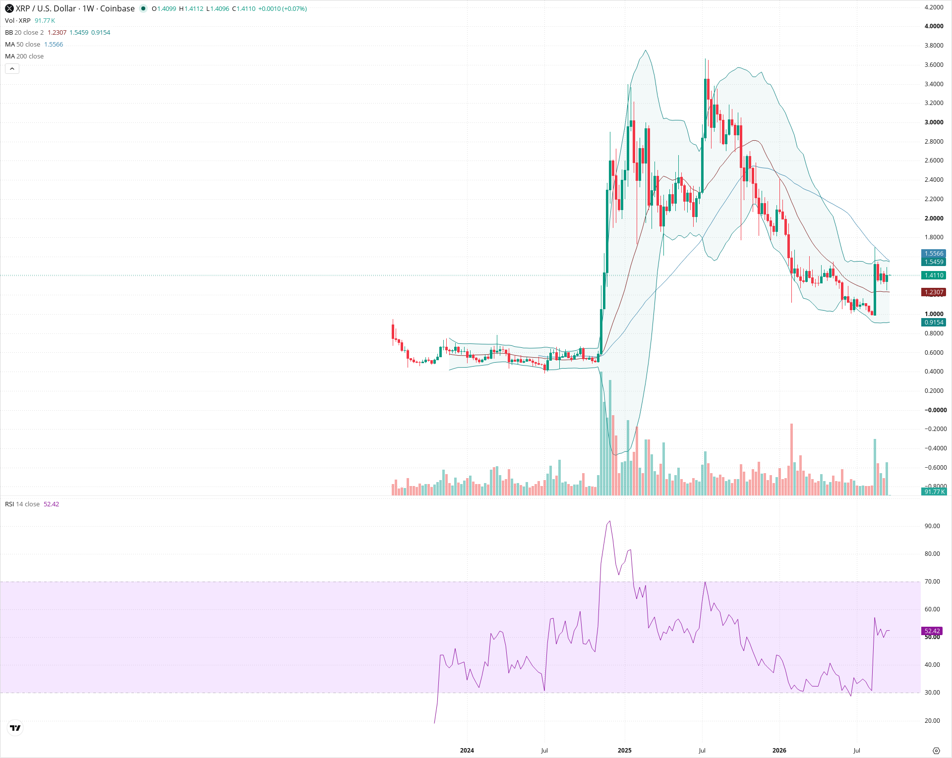 Weekly candlestick price chart for XRP as of 2026-09-21T00:00:53.122Z, showing 20-, 50-, and 200-period SMAs, Bollinger Bands, volume, RSI, and the current price line with top status bar.