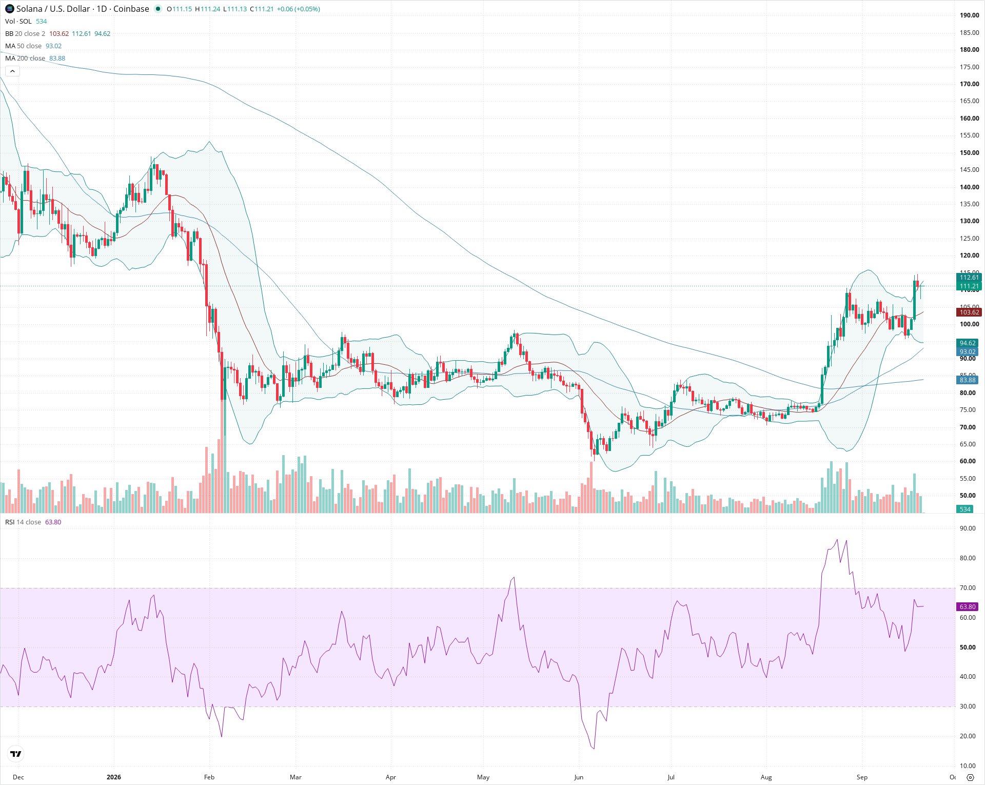 Daily candlestick price chart for SOL as of 2026-09-21T00:00:24.359Z, showing 20-, 50-, and 200-period SMAs, Bollinger Bands, volume, RSI, and the current price line with top status bar.
