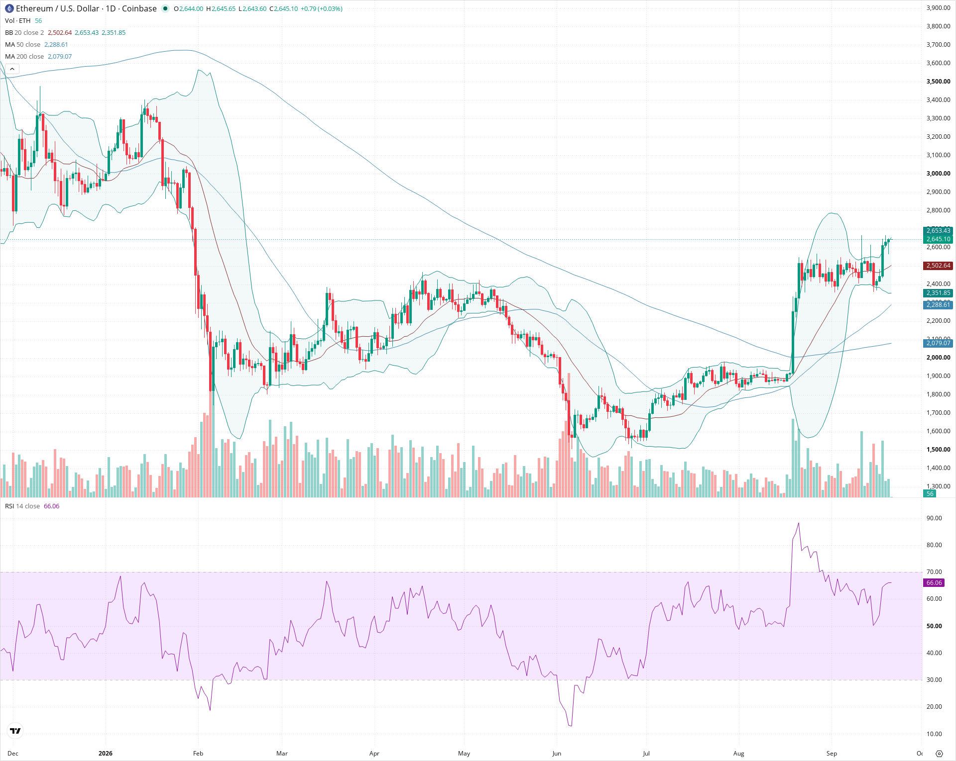 Daily candlestick price chart for ETH as of 2026-09-21T00:00:19.015Z, showing 20-, 50-, and 200-period SMAs, Bollinger Bands, volume, RSI, and the current price line with top status bar.
