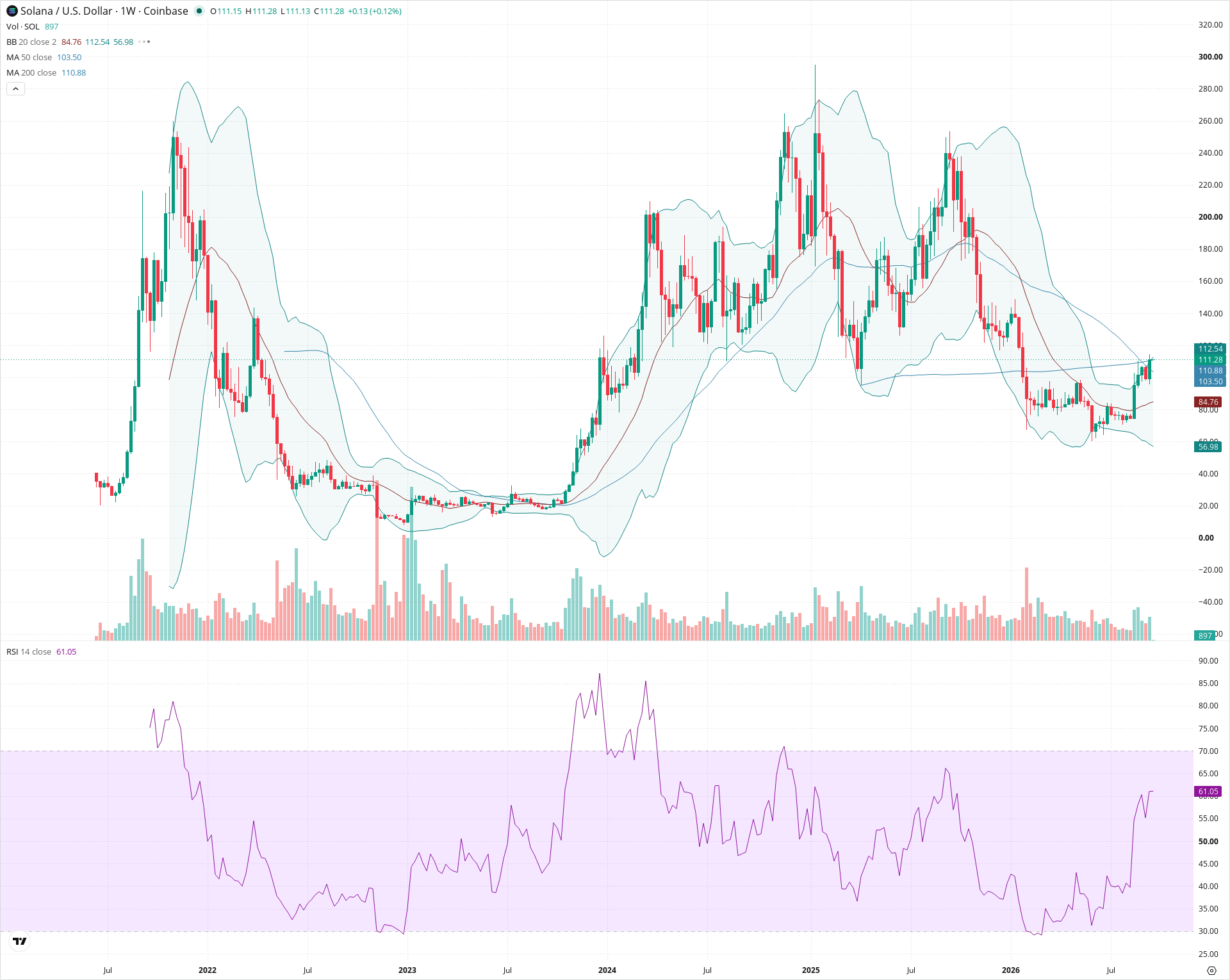 Weekly candlestick price chart for SOL as of 2026-09-21T00:01:21.850Z, showing 20-, 50-, and 200-period SMAs, Bollinger Bands, volume, RSI, and the current price line with top status bar.