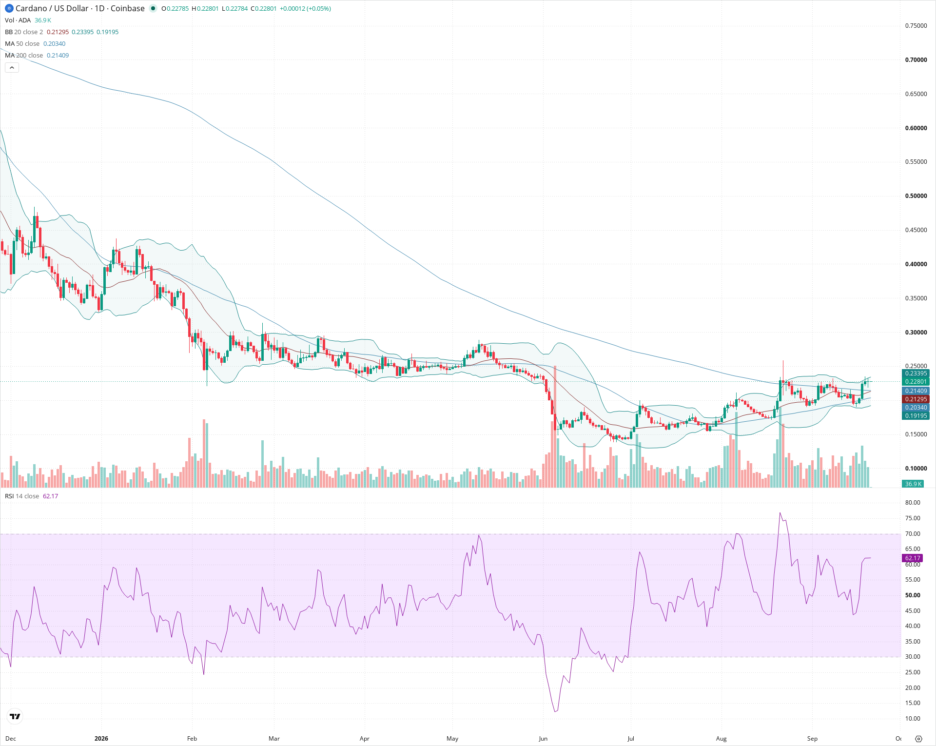 Daily candlestick price chart for ADA as of 2026-09-21T00:00:42.351Z, showing 20-, 50-, and 200-period SMAs, Bollinger Bands, volume, RSI, and the current price line with top status bar.