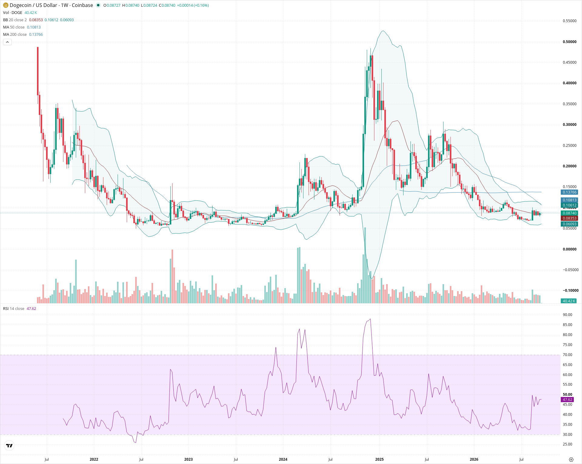 Weekly candlestick price chart for DOGE as of 2026-09-21T00:01:35.102Z, showing 20-, 50-, and 200-period SMAs, Bollinger Bands, volume, RSI, and the current price line with top status bar.