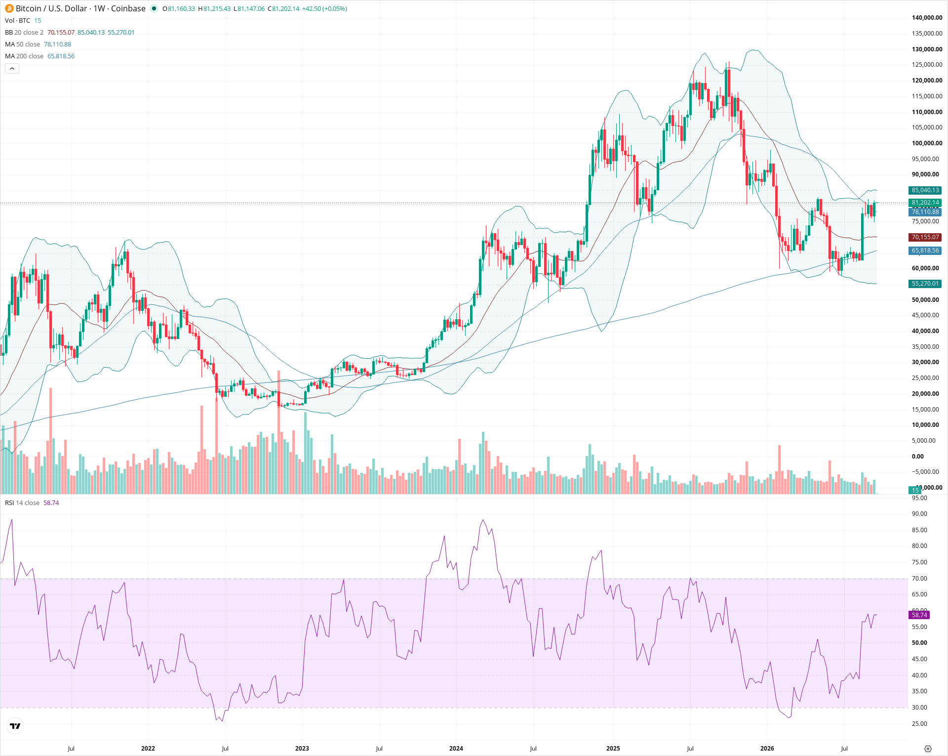 Weekly candlestick price chart for BTC as of 2026-09-21T00:00:47.826Z, showing 20-, 50-, and 200-period SMAs, Bollinger Bands, volume, RSI, and the current price line with top status bar.
