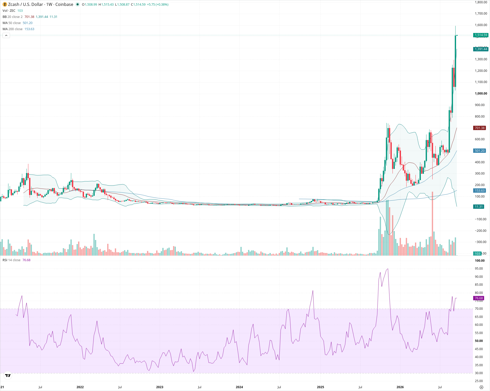 Weekly candlestick price chart for ZEC as of 2026-09-21T00:01:38.710Z, showing 20-, 50-, and 200-period SMAs, Bollinger Bands, volume, RSI, and the current price line with top status bar.