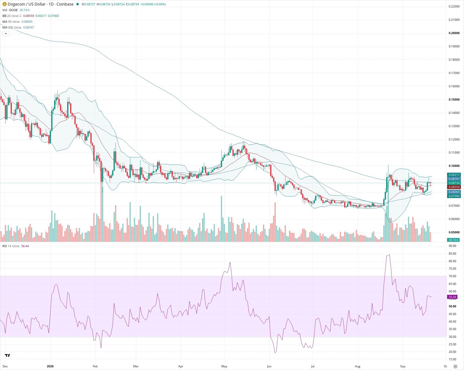 Daily candlestick price chart for DOGE as of 2026-09-21T00:00:42.083Z, showing 20-, 50-, and 200-period SMAs, Bollinger Bands, volume, RSI, and the current price line with top status bar.