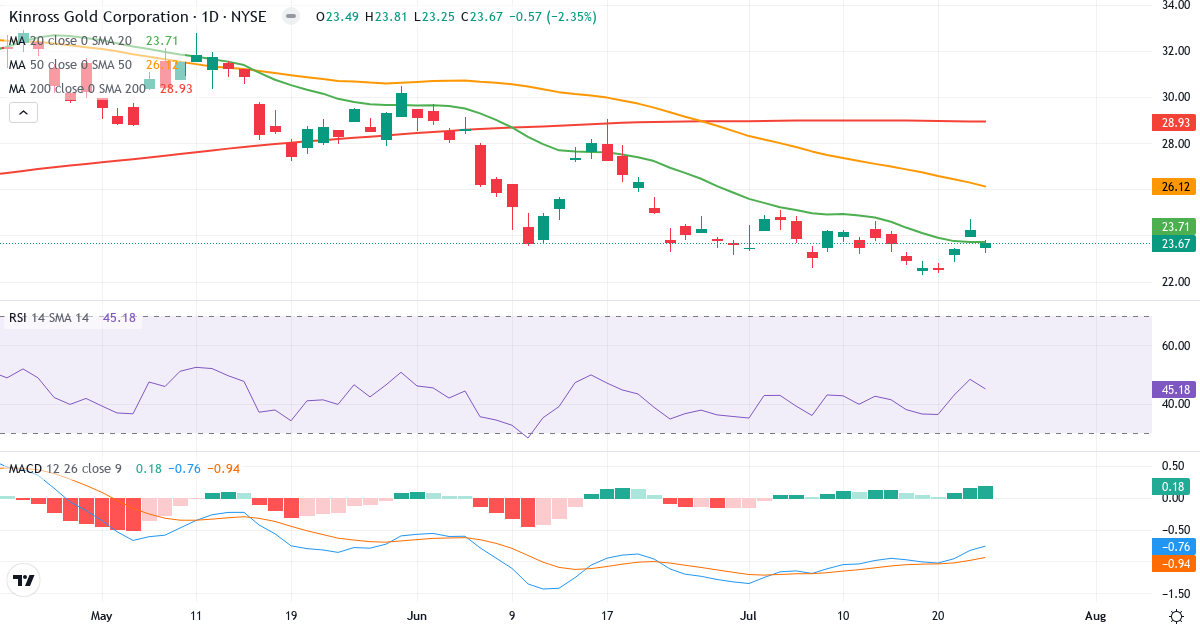 Kinross Gold – Kortsigtet teknisk analyse (3 mdr.) med candlestick, RSI og MACD Teknisk analyse af Kinross Gold (KGC.US) – RSI 46, MACD negativ (bearish), daglig candlestick-graf juli 2026