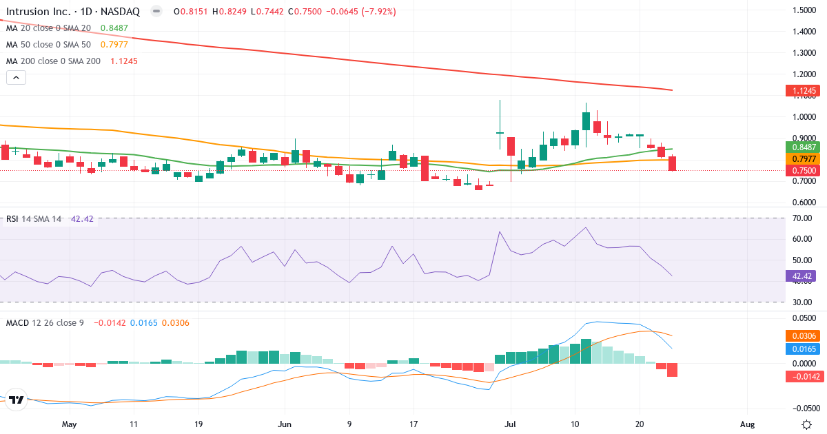 Teknisk analyse af Intrusion (INTZ.US) – RSI 42, MACD positiv (bullish), daglig candlestick-graf juli 2026