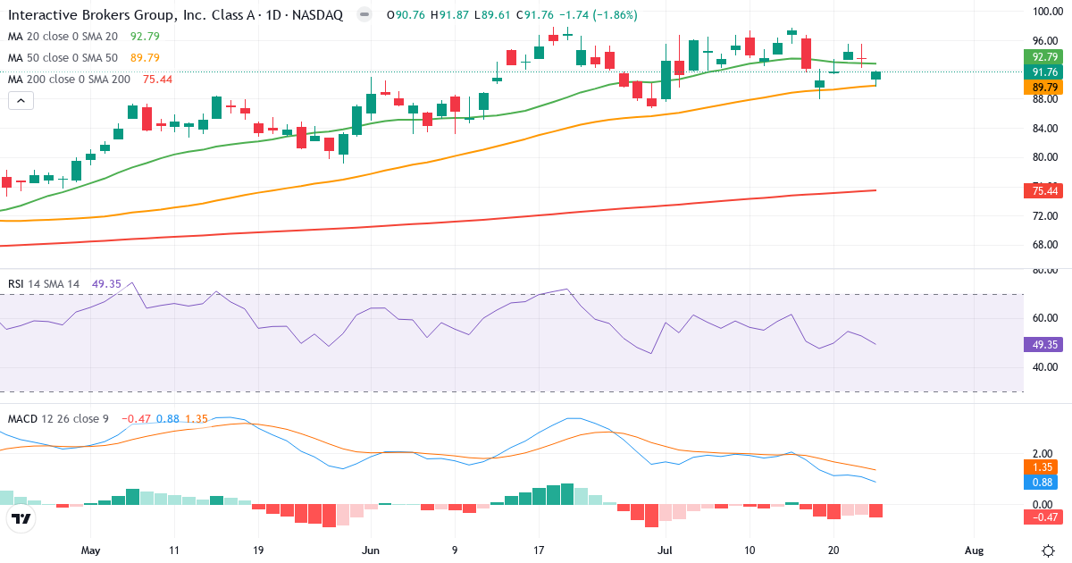 Teknisk analyse af Interactive Brokers (IBKR.US) – RSI 49, MACD positiv (bullish), daglig candlestick-graf juli 2026