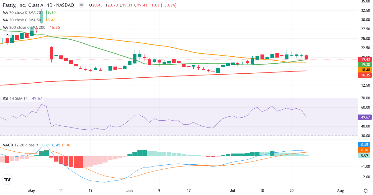 Teknisk analyse af Fastly (FSLY.US) – RSI 50, MACD positiv (bullish), daglig candlestick-graf juli 2026