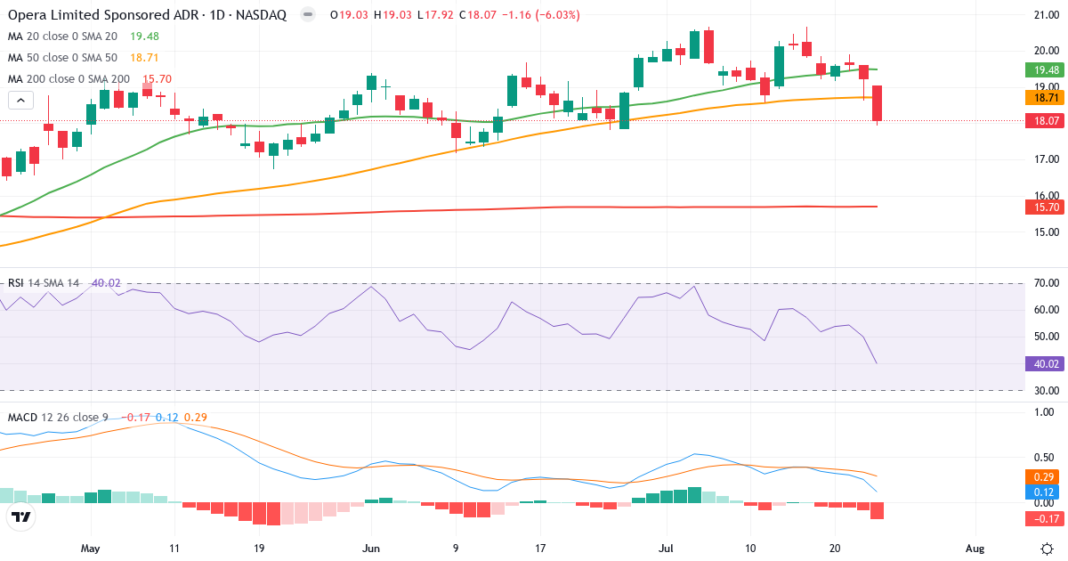 Teknisk analyse af Opera (OPRA.US) – RSI 41, MACD positiv (bullish), daglig candlestick-graf juli 2026
