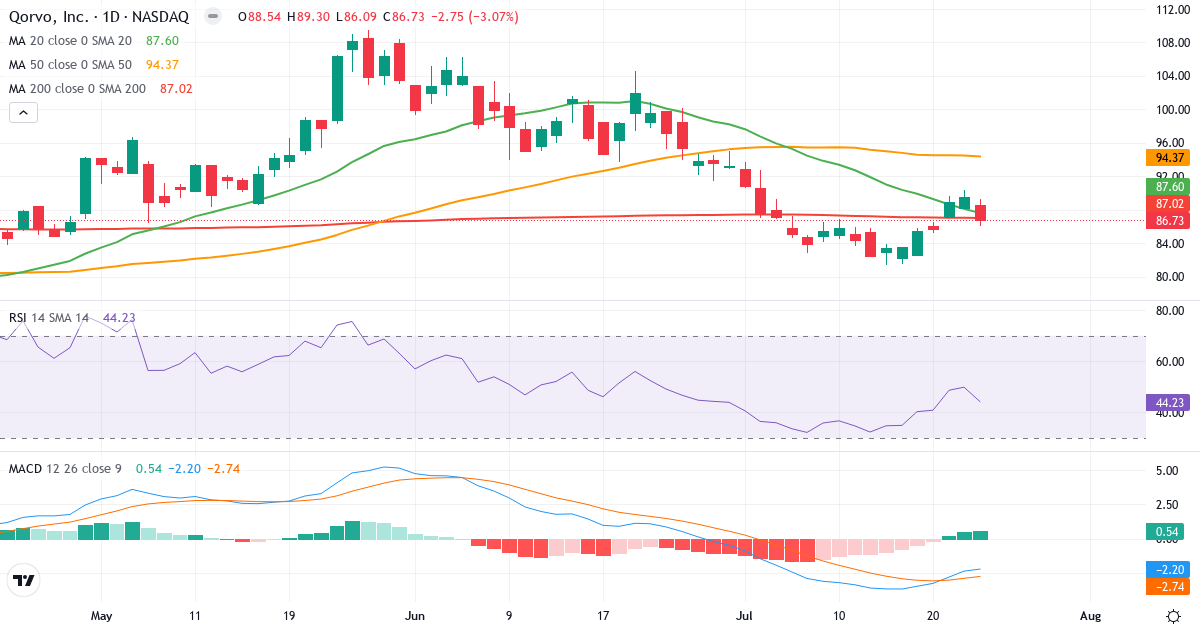 Teknisk analyse af Qorvo (QRVO.US) – RSI 44, MACD negativ (bearish), daglig candlestick-graf juli 2026