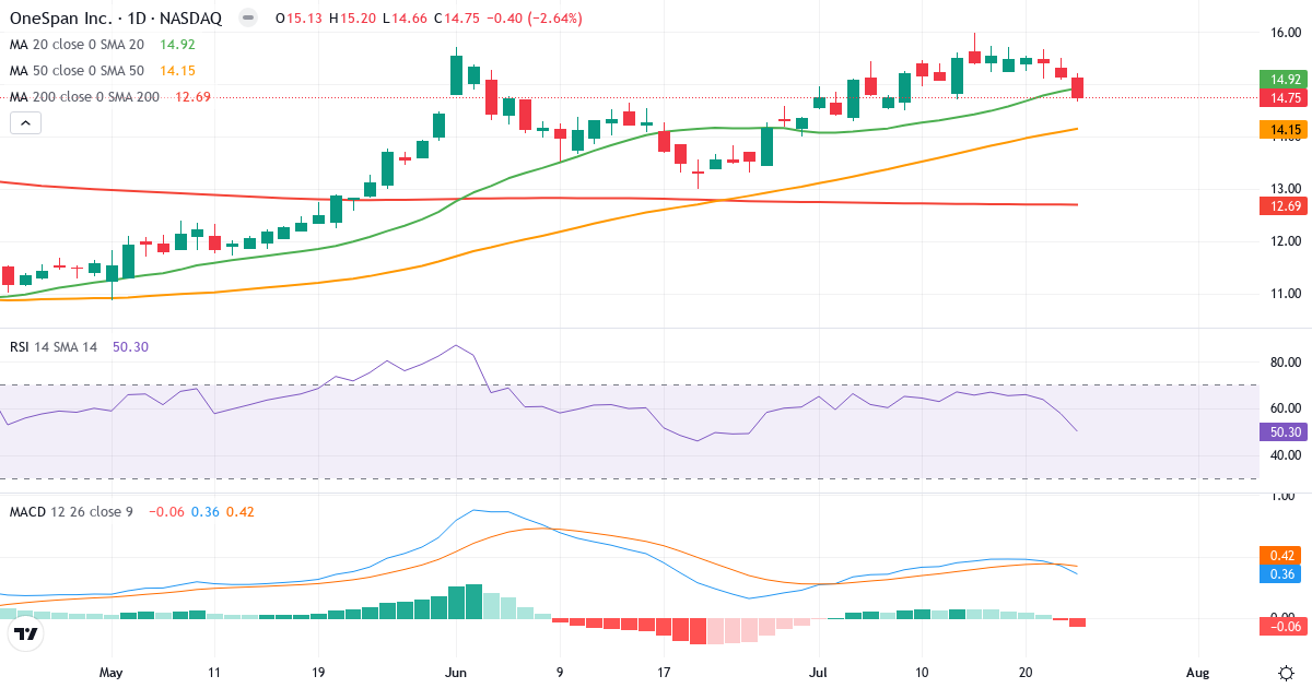 Teknisk analyse af OneSpan (OSPN.US) – RSI 50, MACD positiv (bullish), daglig candlestick-graf juli 2026