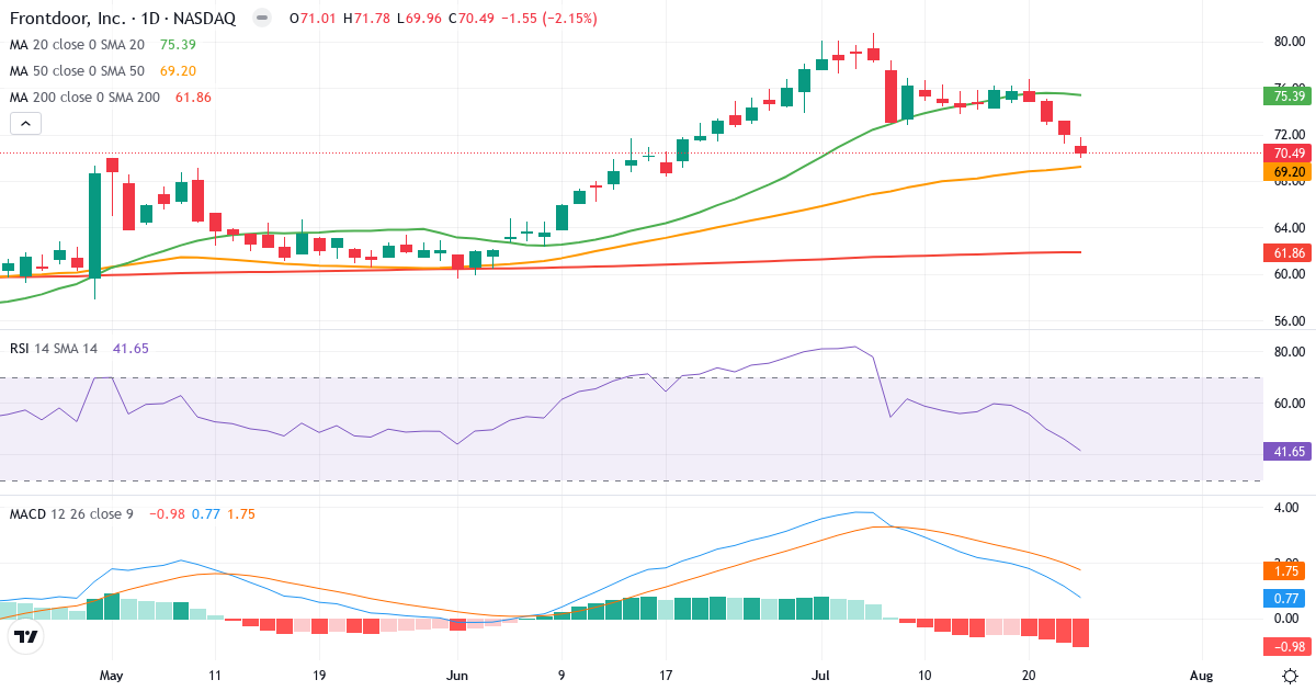 Teknisk analyse af frontdoor (FTDR.US) – RSI 42, MACD positiv (bullish), daglig candlestick-graf juli 2026